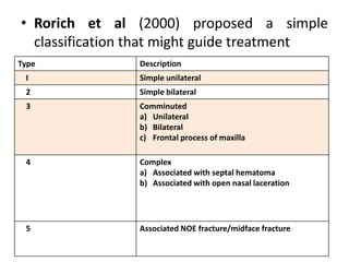 • Rorich et al (2000) proposed a simple
classification that might guide treatment
Type Description
I Simple unilateral
2 Simple bilateral
3 Comminuted
a) Unilateral
b) Bilateral
c) Frontal process of maxilla
4 Complex
a) Associated with septal hematoma
b) Associated with open nasal laceration
5 Associated NOE fracture/midface fracture
 