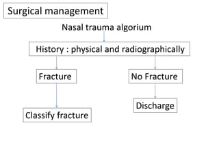 Surgical management
Nasal trauma algorium
History : physical and radiographically
Fracture No Fracture
Discharge
Classify fracture
 