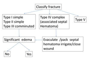 Classify fracture
Type I simple
Type II simple
Type III comminuted
Type IV complex
(associated septal
Hematoma)
Type V
Significant edema Evaculate /pack septal
hematoma irrigate/close
wound
No Yes
 