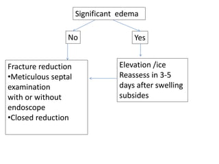 No Yes
Significant edema
Elevation /ice
Reassess in 3-5
days after swelling
subsides
Fracture reduction
•Meticulous septal
examination
with or without
endoscope
•Closed reduction
 