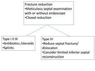 Fracture reduction
•Meticulous septal examination
with or without endoscope
•Closed reduction
Type I II III
•Antibiotics /steroids
•Splints
Type IV
•Reduce septal fracture/
dislocaton
•Consider limited inferior septal
reconstruction
 