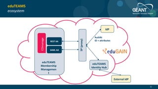 11
eduTEAMS
ecosystem
REST AA
SAML AA
COmanage
eduTEAMS
Membership
Managemen
t
eduTEAMS
Identity Hub
IdP
AuthN:
ID + attributes
External IdP
SP(proxy)
 
