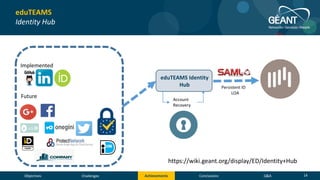 Objectives Conclusions Q&AChallenges Achievements 14
eduTEAMS Identity
Hub Persistent ID
Account
Recovery
LOA
Implemented
Future
eduTEAMS
Identity Hub
https://wiki.geant.org/display/ED/Identity+Hub
 