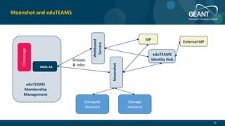 Moonshot and eduTEAMS
16
SAML AA
COmanage
eduTEAMS
Membership
Management
eduTEAMS
Identity Hub
IdP
External IdP
Webbased
Service
Moonshot
Compute
resource
Storage
resource
Groups
& roles
 