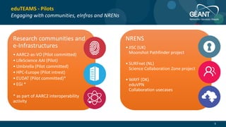 eduTEAMS - Pilots
Engaging with communities, eInfras and NRENs
9
Research communities and
e-Infrastructures
• AARC2-as-VO (Pilot committed)
• LifeScience AAI (Pilot)
• Umbrella (Pilot committed)
• HPC-Europe (Pilot intrest)
• EUDAT (Pilot committed)*
• EGI *
* as part of AARC2 interoperability
activity
NRENS
• JISC (UK)
Moonshot Pathfinder project
• SURFnet (NL)
Science Collaboration Zone project
• WAYF (DK)
eduVPN
Collaboration usecases
 