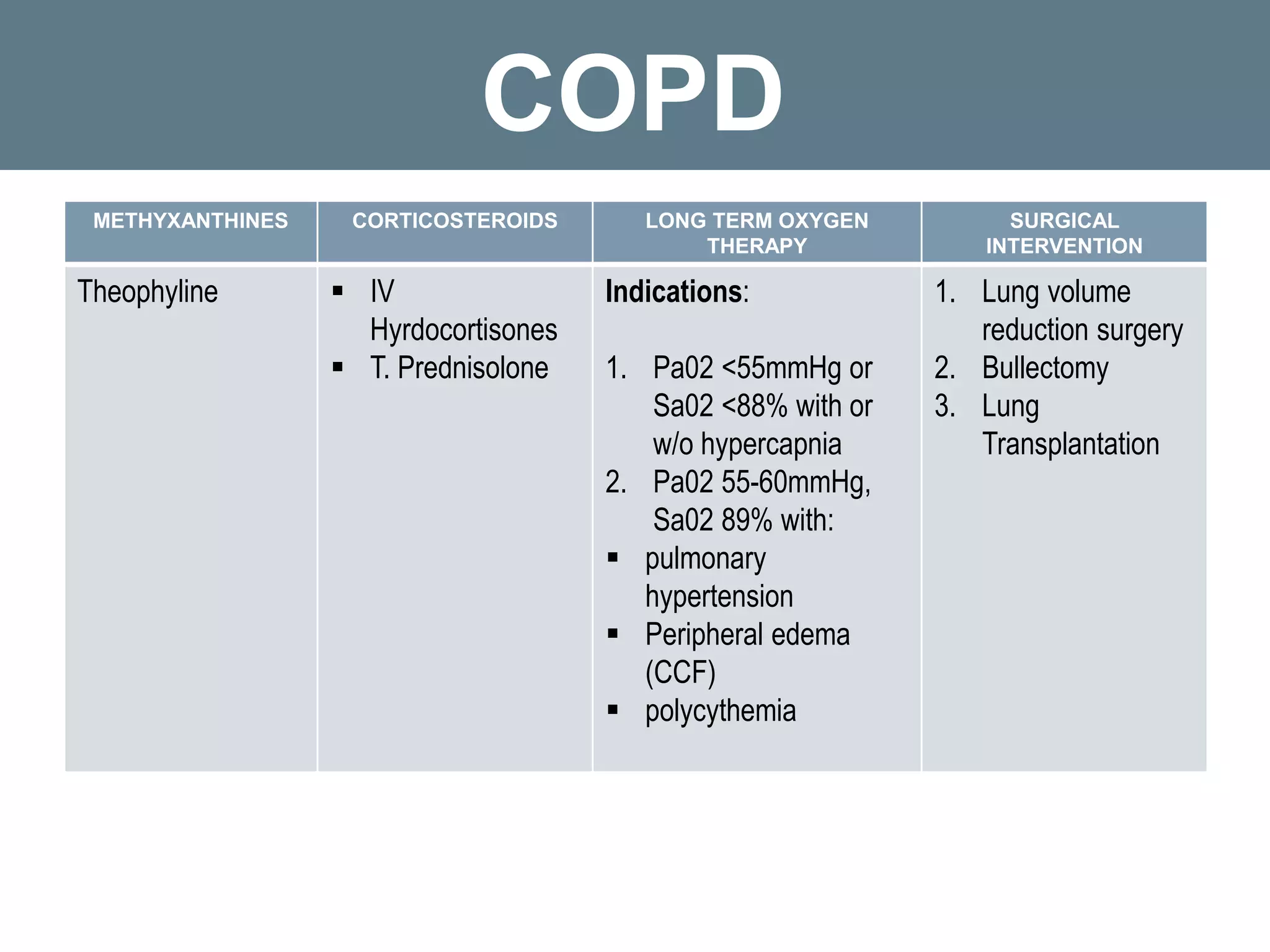 COPD
METHYXANTHINES CORTICOSTEROIDS LONG TERM OXYGEN
THERAPY
SURGICAL
INTERVENTION
Theophyline  IV
Hyrdocortisones
 T. Prednisolone
Indications:
1. Pa02 <55mmHg or
Sa02 <88% with or
w/o hypercapnia
2. Pa02 55-60mmHg,
Sa02 89% with:
 pulmonary
hypertension
 Peripheral edema
(CCF)
 polycythemia
1. Lung volume
reduction surgery
2. Bullectomy
3. Lung
Transplantation
 
