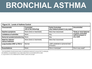 BRONCHIAL ASTHMA
 