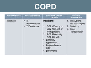 COPD
METHYXANTHINES CORTICOSTEROIDS LONG TERM OXYGEN
THERAPY
SURGICAL
INTERVENTION
Theophyline  IV
Hyrdocortisones
 T. Prednisolone
Indications:
1. Pa02 <55mmHg or
Sa02 <88% with or
w/o hypercapnia
2. Pa02 55-60mmHg,
Sa02 89% with:
 pulmonary
hypertension
 Peripheral edema
(CCF)
 polycythemia
1. Lung volume
reduction surgery
2. Bullectomy
3. Lung
Transplantation
 