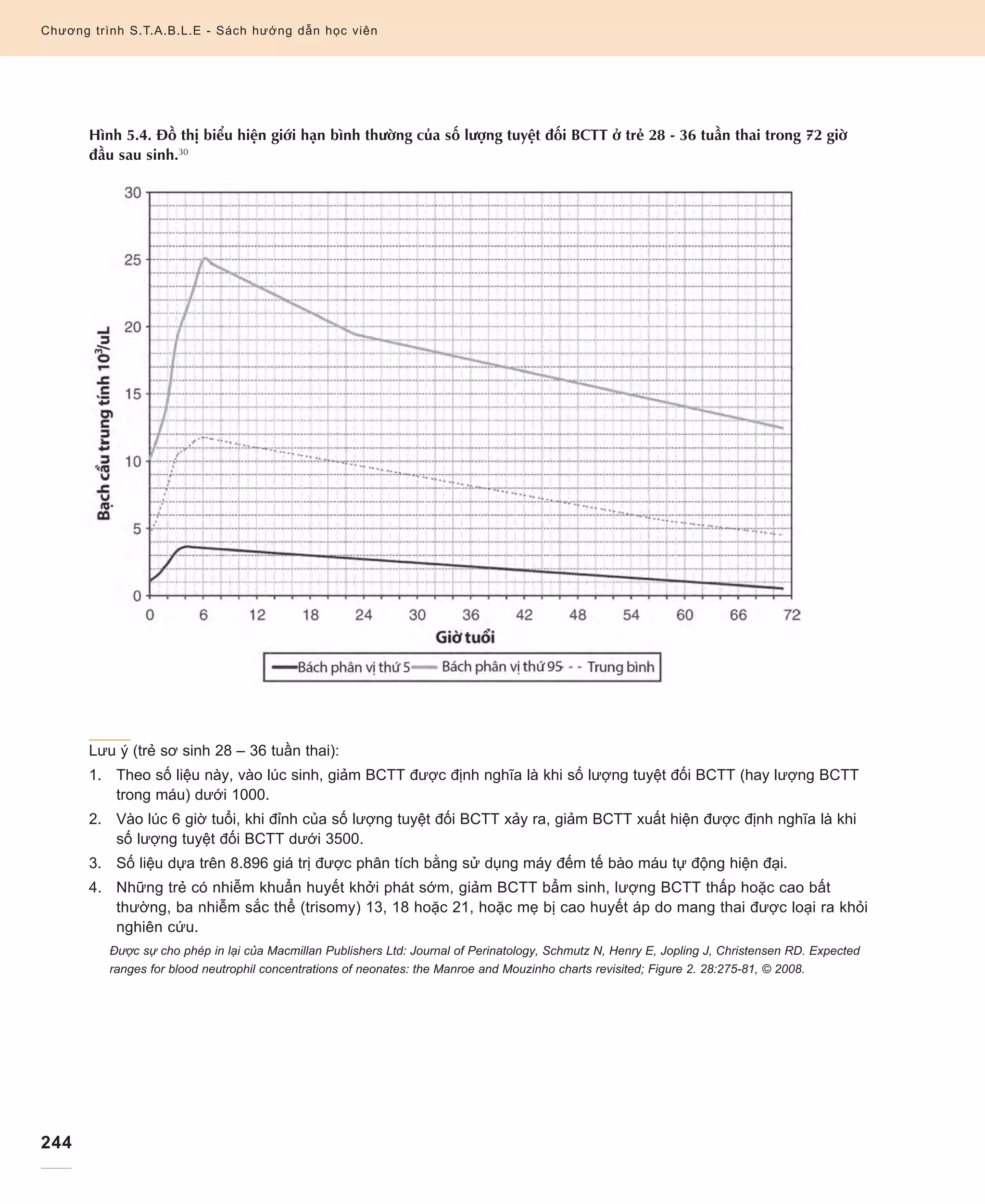 244
Chương trình S.T.A.B.L.E - Sách hướng dẫn học viên
Hình 5.4. Đồ thị biểu hiện giới hạn bình thường của số lượng tuyệt đối BCTT ở trẻ 28 - 36 tuần thai trong 72 giờ
đầu sau sinh.30
Lưu ý (trẻ sơ sinh 28 – 36 tuần thai):
1.	 	Theo số liệu này, vào lúc sinh, giảm BCTT được định nghĩa là khi số lượng tuyệt đối BCTT (hay lượng BCTT
trong máu) dưới 1000.
2.	 	 Vào lúc 6 giờ tuổi, khi đỉnh của số lượng tuyệt đối BCTT xảy ra, giảm BCTT xuất hiện được định nghĩa là khi
số lượng tuyệt đối BCTT dưới 3500.
3.	 	 Số liệu dựa trên 8.896 giá trị được phân tích bằng sử dụng máy đếm tế bào máu tự động hiện đại.
4.	 	 Những trẻ có nhiễm khuẩn huyết khởi phát sớm, giảm BCTT bẩm sinh, lượng BCTT thấp hoặc cao bất
thường, ba nhiễm sắc thể (trisomy) 13, 18 hoặc 21, hoặc mẹ bị cao huyết áp do mang thai được loại ra khỏi
nghiên cứu.
	Được sự cho phép in lại của Macmillan Publishers Ltd: Journal of Perinatology, Schmutz N, Henry E, Jopling J, Christensen RD. Expected
ranges for blood neutrophil concentrations of neonates: the Manroe and Mouzinho charts revisited; Figure 2. 28:275-81, © 2008.
 