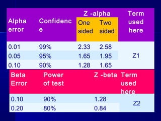 Sample Size Calculation Using Alpha Beta R 6. sample size v3 | PPT
