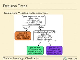 Machine Learning - Classfication
Decision Trees
Training and Visualizing a Decision Tree
 