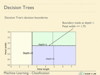 Machine Learning - Classfication
Decision Trees
Decision Tree’s decision boundaries.
Boundary made at depth 1.
Petal width <= 1.75
 