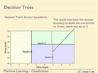 Machine Learning - Classfication
Decision Trees
Decision Tree’s decision boundaries.
This would have been the decision
boundary to divide the tree further
i.e. if max_depth was set to 3
 