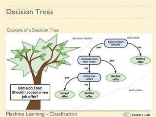 Machine Learning - Classfication
Decision Trees
Example of a Decision Tree
 
