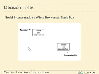 Machine Learning - Classfication
Model Interpretation : White Box versus Black Box
Decision Trees
 