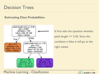 Machine Learning - Classfication
Decision Trees
Estimating Class Probabilities
It first asks the question whether
petal length <= 2.45. Since the
condition is false it will go to the
right subset
 