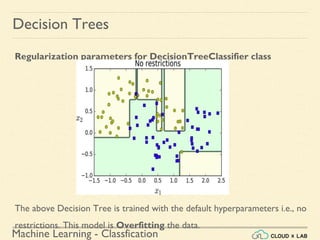 Machine Learning - Classfication
Decision Trees
Regularization parameters for DecisionTreeClassifier class
The above Decision Tree is trained with the default hyperparameters i.e., no
restrictions. This model is Overfitting the data.
 