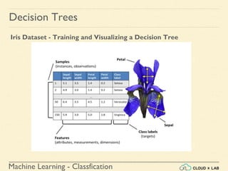 Machine Learning - Classfication
Decision Trees
Iris Dataset - Training and Visualizing a Decision Tree
 