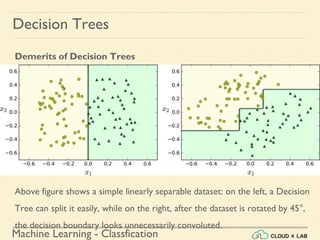 Machine Learning - Classfication
Decision Trees
Demerits of Decision Trees
Above figure shows a simple linearly separable dataset: on the left, a Decision
Tree can split it easily, while on the right, after the dataset is rotated by 45°,
the decision boundary looks unnecessarily convoluted.
 