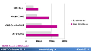 0 10000 20000 30000
JCT DB 2016
CIOB Complex 2013
ACA PPC 2000
NEC4 Core
Schedules etc
Core Conditions
SOURCE: Research by 500 Words Ltd
 