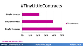 #TinyLittleContracts
0% 10% 20% 30% 40% 50%
Simpler language
Simpler contracts
Simpler to adapt
% respondents
Survey © 500 Words Ltd, 2015
 
