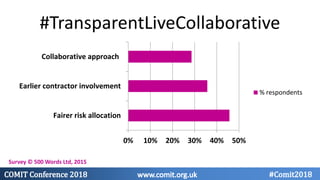 #TransparentLiveCollaborative
0% 10% 20% 30% 40% 50%
Fairer risk allocation
Earlier contractor involvement
Collaborative approach
% respondents
Survey © 500 Words Ltd, 2015
 