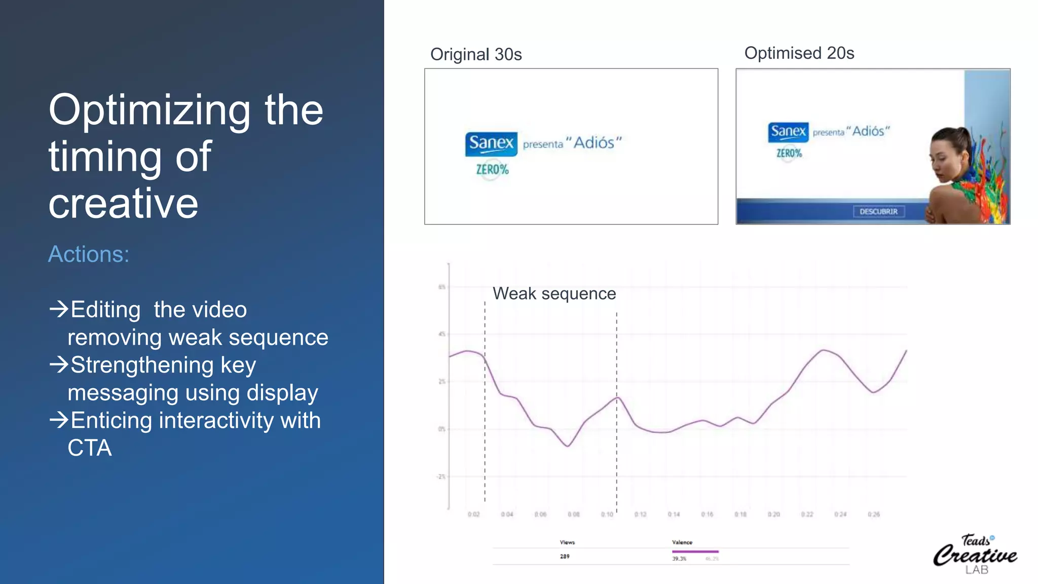 Optimizing the
timing of
creative
Weak sequence
Original 30s Optimised 20s
Actions:
Editing the video
removing weak sequence
Strengthening key
messaging using display
Enticing interactivity with
CTA
 