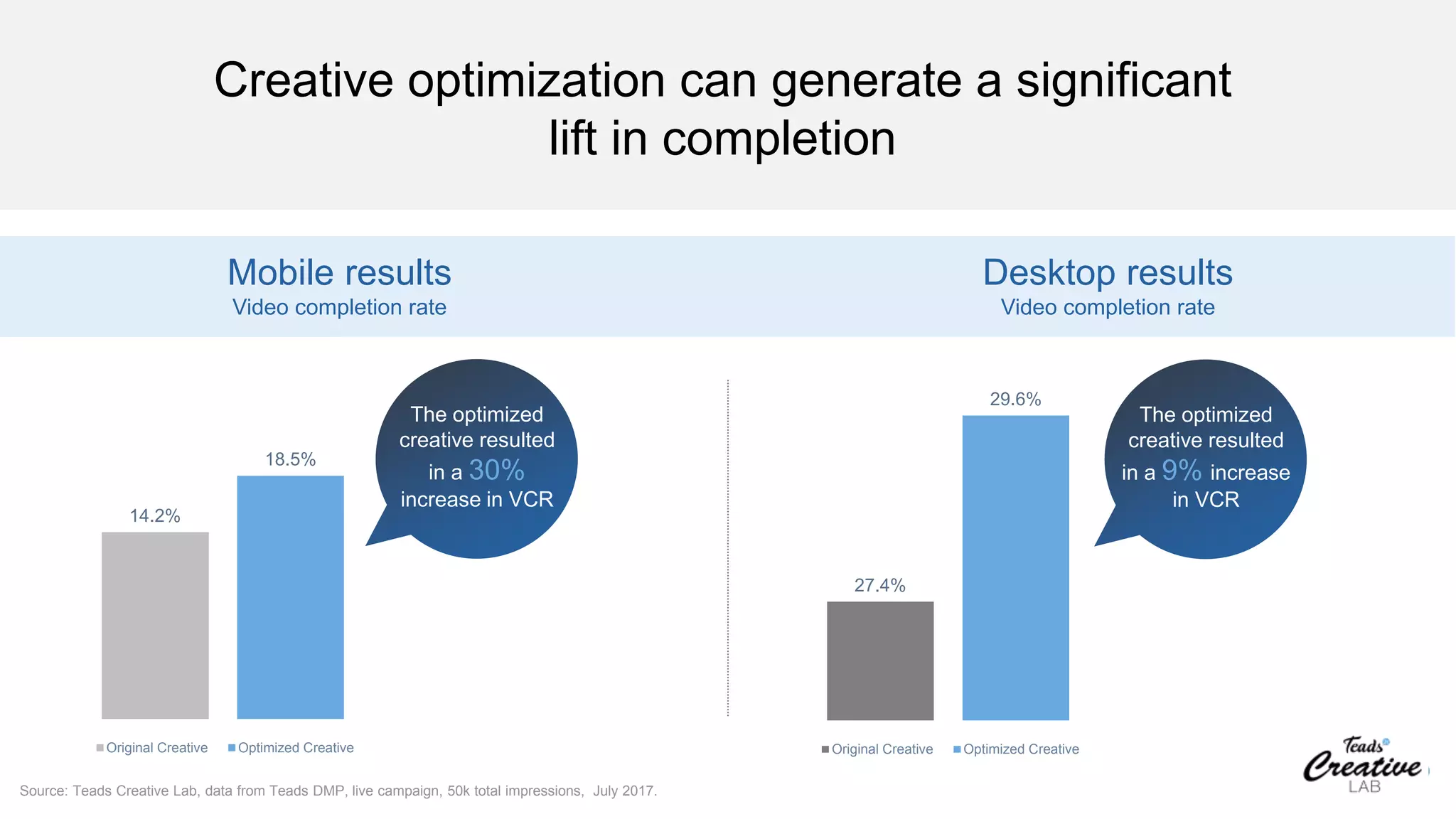 Creative optimization can generate a significant
lift in completion
Mobile results
Video completion rate
14.2%
18.5%
Original Creative Optimized Creative
27.4%
29.6%
Original Creative Optimized Creative
The optimized
creative resulted
in a 30%
increase in VCR
The optimized
creative resulted
in a 9% increase
in VCR
Desktop results
Video completion rate
Source: Teads Creative Lab, data from Teads DMP, live campaign, 50k total impressions, July 2017.
 