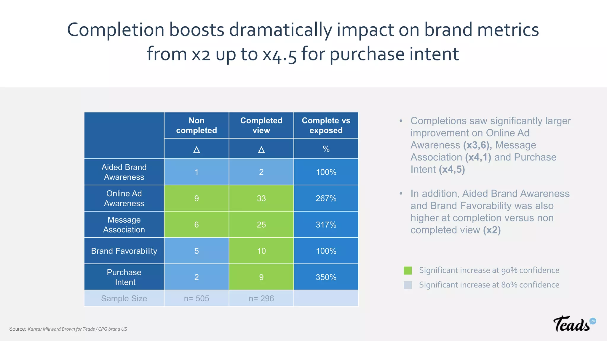 Non
completed
Completed
view
Complete vs
exposed
△ △ %
Aided Brand
Awareness
1 2 100%
Online Ad
Awareness
9 33 267%
Message
Association
6 25 317%
Brand Favorability 5 10 100%
Purchase
Intent
2 9 350%
Sample Size n= 505 n= 296
Completion boosts dramatically impact on brand metrics
from x2 up to x4.5 for purchase intent
• Completions saw significantly larger
improvement on Online Ad
Awareness (x3,6), Message
Association (x4,1) and Purchase
Intent (x4,5)
• In addition, Aided Brand Awareness
and Brand Favorability was also
higher at completion versus non
completed view (x2)
Significant increase at 90% confidence
Significant increase at 80% confidence
Source: Kantar Millward Brown for Teads / CPG brand US
 