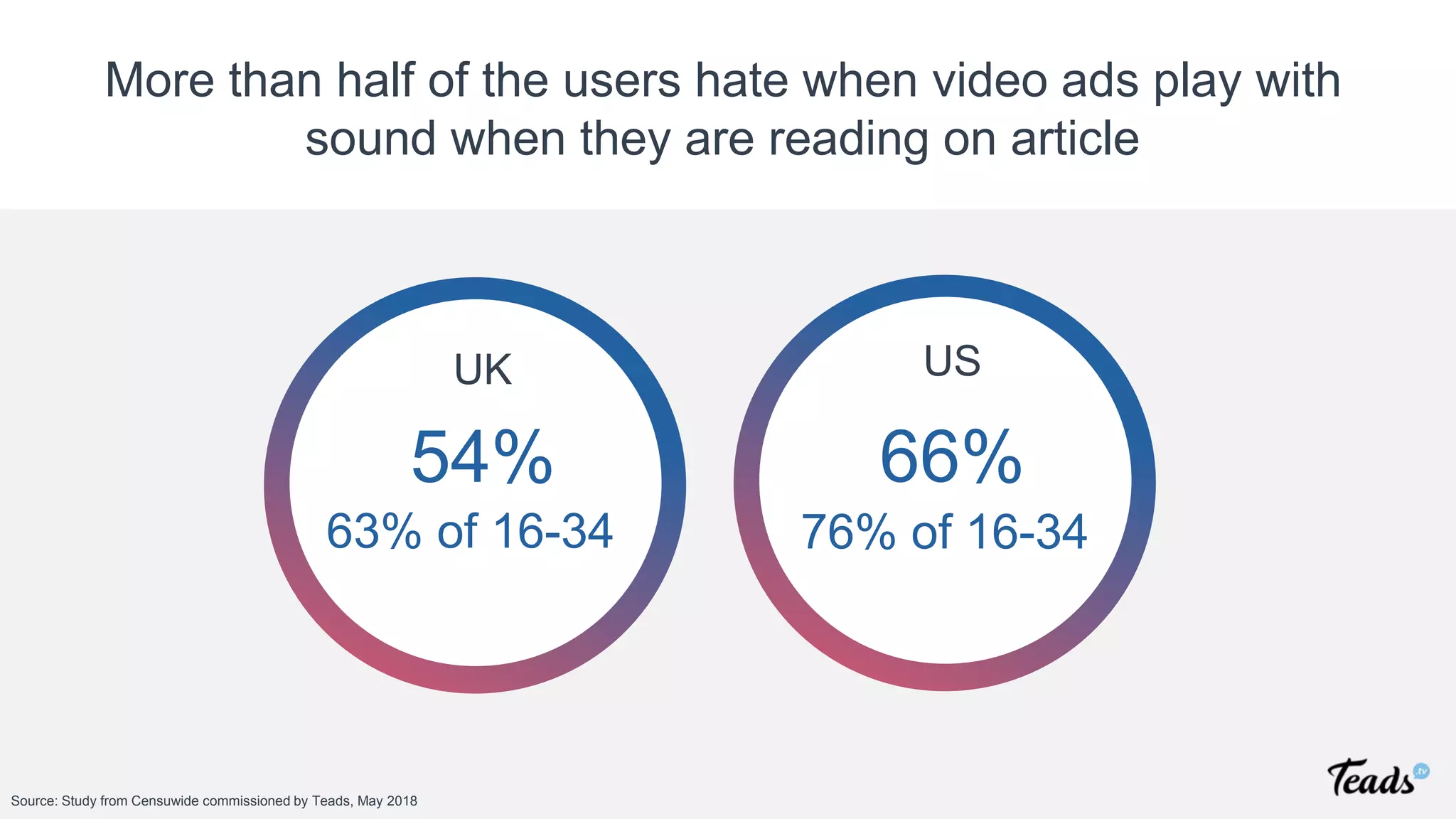 More than half of the users hate when video ads play with
sound when they are reading on article
54%
Source: Study from Censuwide commissioned by Teads, May 2018
66%
UK US
63% of 16-34 76% of 16-34
 