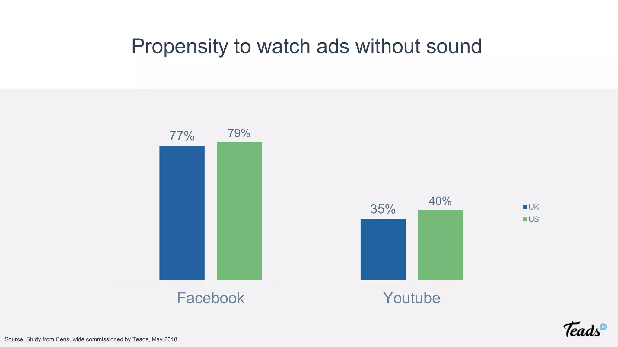 Propensity to watch ads without sound
Source: Study from Censuwide commissioned by Teads, May 2018
77%
35%
79%
40%
Facebook Youtube
UK
US
 