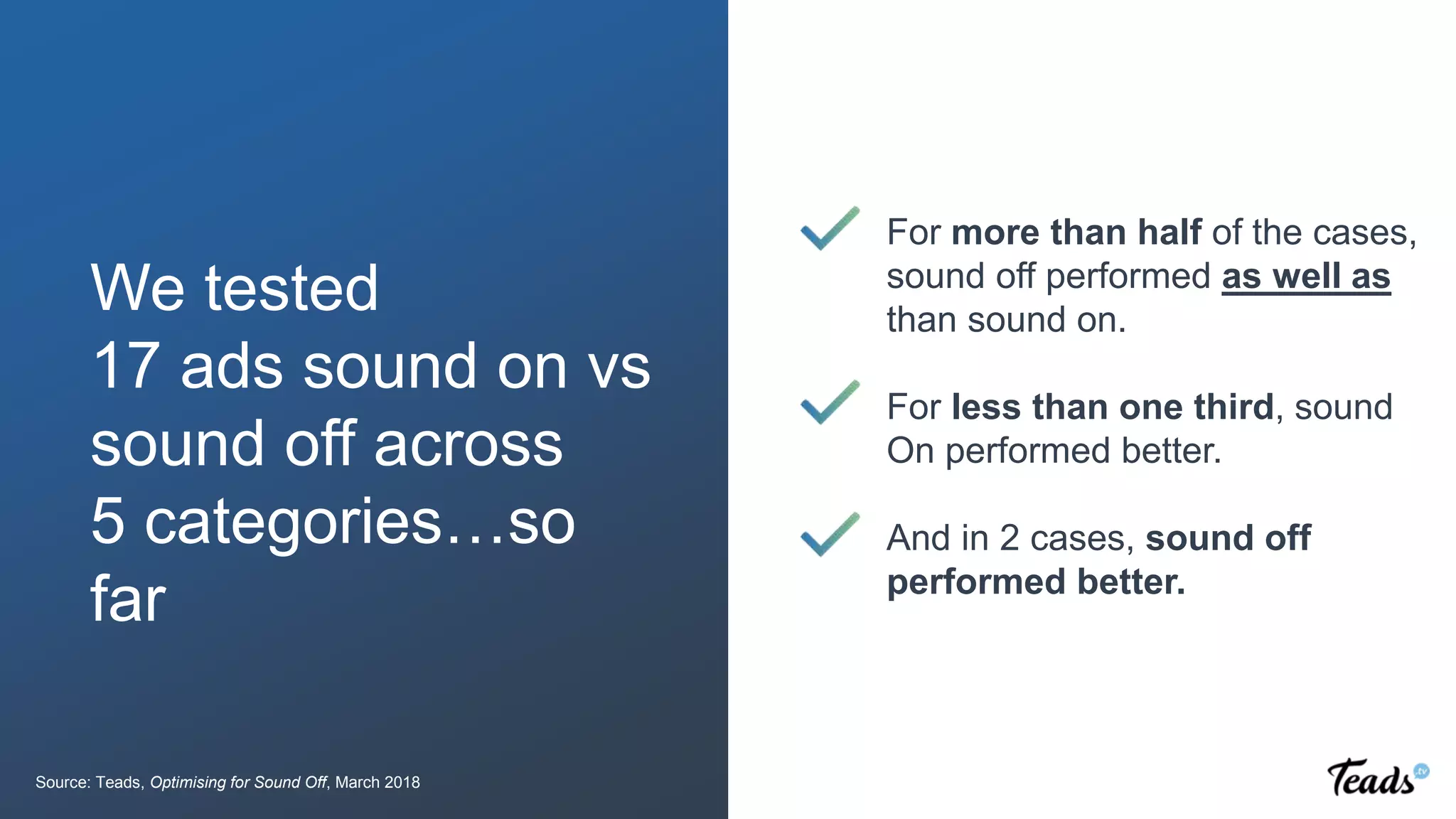 We tested
17 ads sound on vs
sound off across
5 categories…so
far
For more than half of the cases,
sound off performed as well as
than sound on.
For less than one third, sound
On performed better.
And in 2 cases, sound off
performed better.
Source: Teads, Optimising for Sound Off, March 2018
 