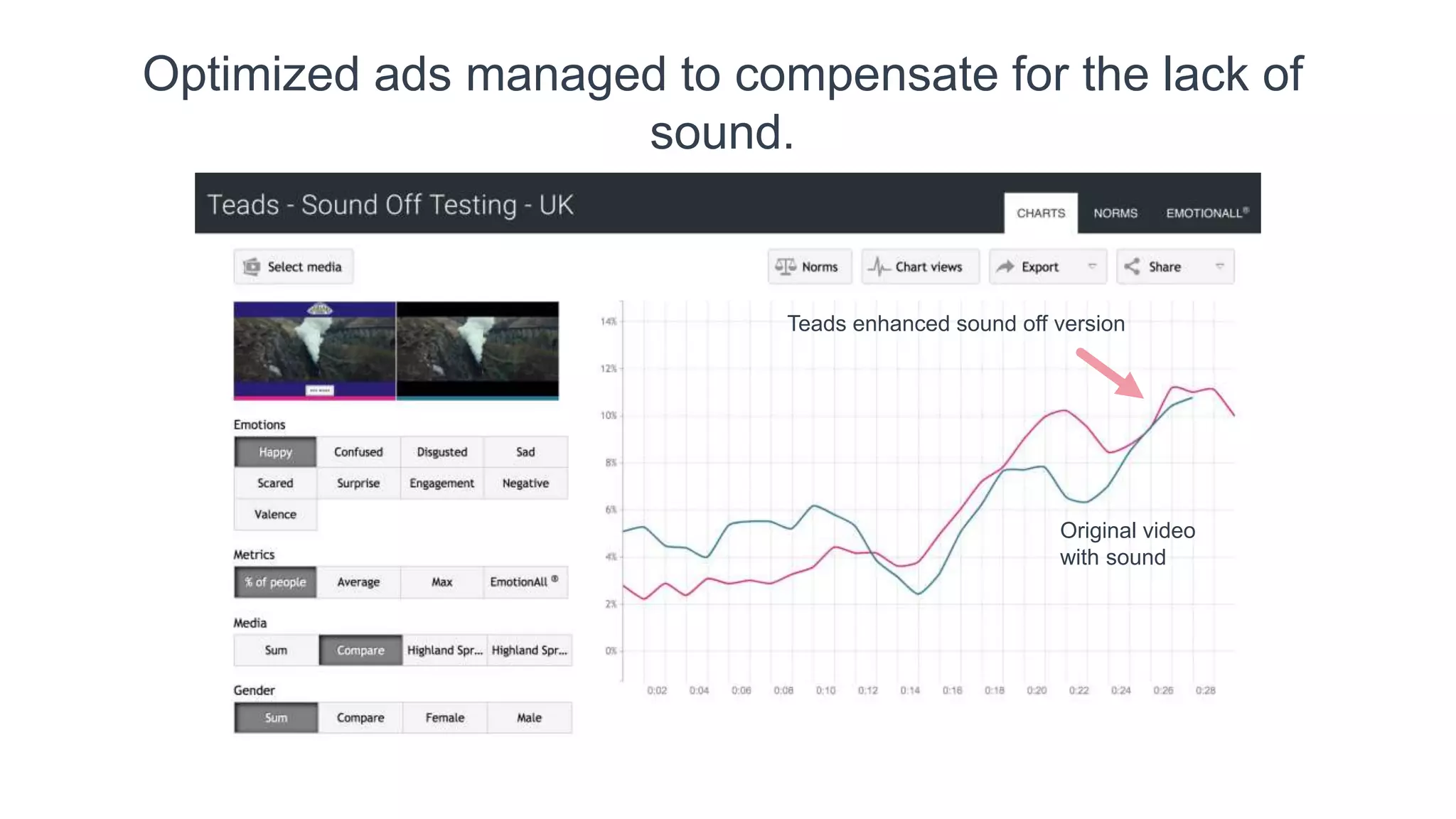 Optimized ads managed to compensate for the lack of
sound.
Teads enhanced sound off version
Original video
with sound
 