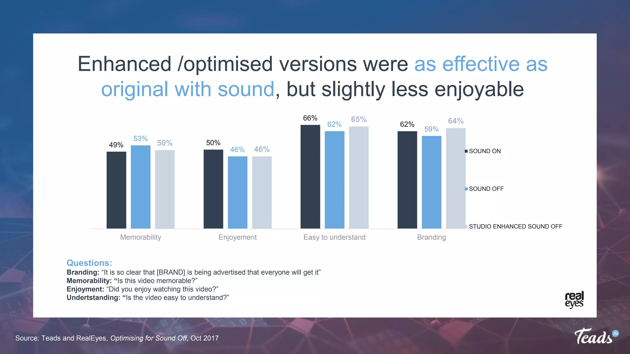 49% 50%
66%
62%
53%
46%
62%
59%
50%
46%
65% 64%
Memorability Enjoyement Easy to understand Branding
SOUND ON
SOUND OFF
STUDIO ENHANCED SOUND OFF
Questions:
Branding: “It is so clear that [BRAND] is being advertised that everyone will get it”
Memorability: “Is this video memorable?”
Enjoyment: “Did you enjoy watching this video?”
Undertstanding: “Is the video easy to understand?”
Source: Teads and RealEyes, Optimising for Sound Off, Oct 2017
Enhanced /optimised versions were as effective as
original with sound, but slightly less enjoyable
 