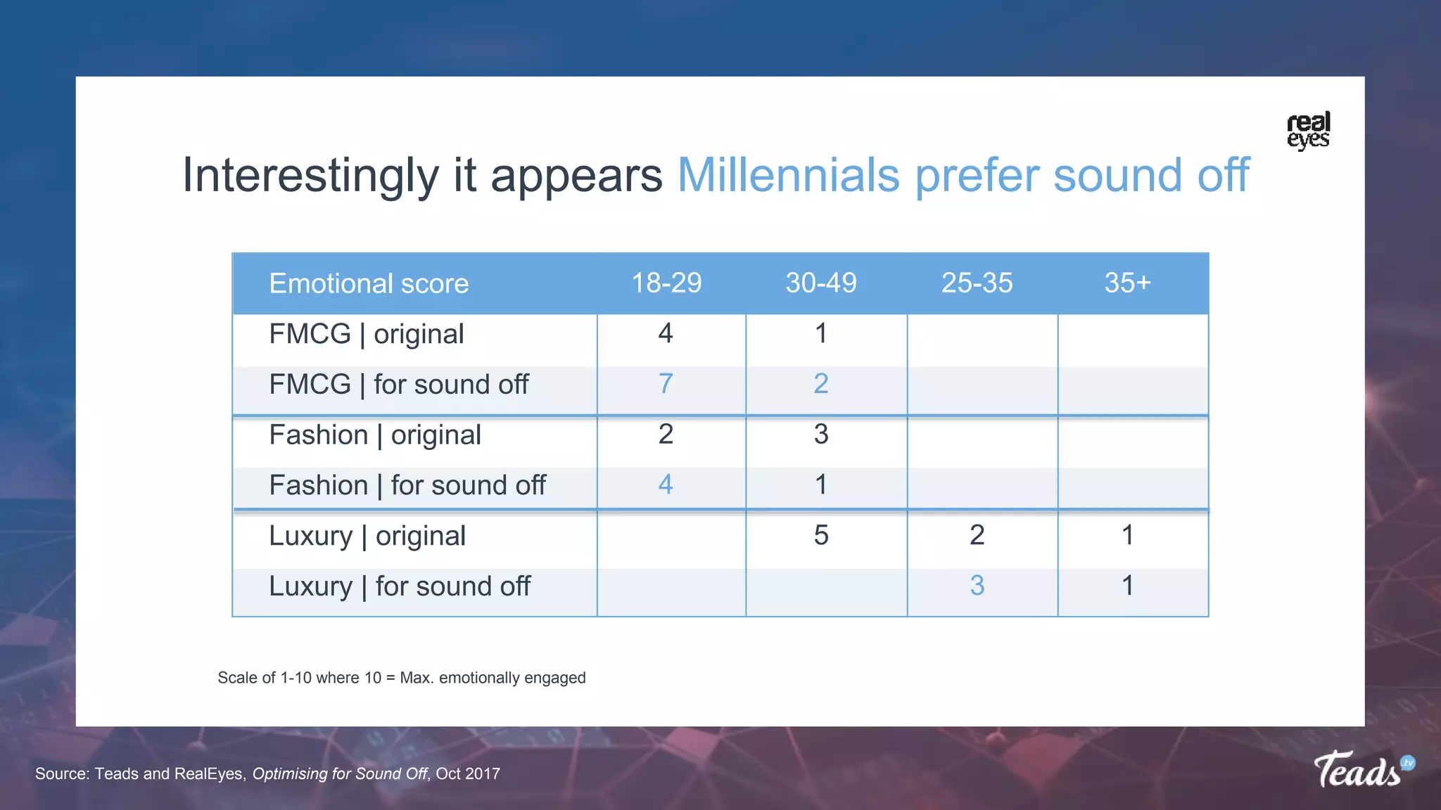 Source: Teads and RealEyes, Optimising for Sound Off, Oct 2017
Scale of 1-10 where 10 = Max. emotionally engaged
Interestingly it appears Millennials prefer sound off
Emotional score
FMCG | original
FMCG | for sound off
Fashion | original
Fashion | for sound off
Luxury | original
Luxury | for sound off
18-29
4
7
2
4
30-49
1
2
3
1
5
25-35
2
3
35+
1
1
 