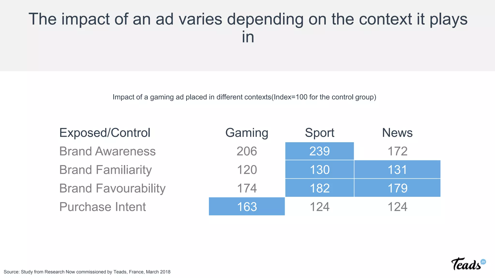 The impact of an ad varies depending on the context it plays
in
Source: Study from Research Now commissioned by Teads, France, March 2018
Impact of a gaming ad placed in different contexts(Index=100 for the control group)
Exposed/Control Gaming Sport News
Brand Awareness 206 239 172
Brand Familiarity 120 130 131
Brand Favourability 174 182 179
Purchase Intent 163 124 124
 