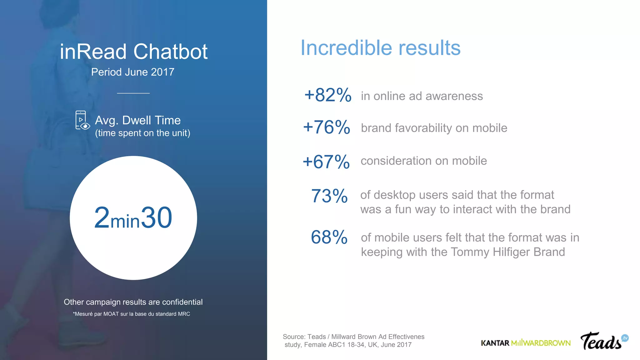 *Mesuré par MOAT sur la base du standard MRC
inRead Chatbot
Period June 2017
Avg. Dwell Time
(time spent on the unit)
2min30
Other campaign results are confidential
+82%
Incredible results
in online ad awareness
brand favorability on mobile
consideration on mobile
of desktop users said that the format
was a fun way to interact with the brand
of mobile users felt that the format was in
keeping with the Tommy Hilfiger Brand
+76%
73%
68%
Source: Teads / Millward Brown Ad Effectivenes
study, Female ABC1 18-34, UK, June 2017
+67%
 