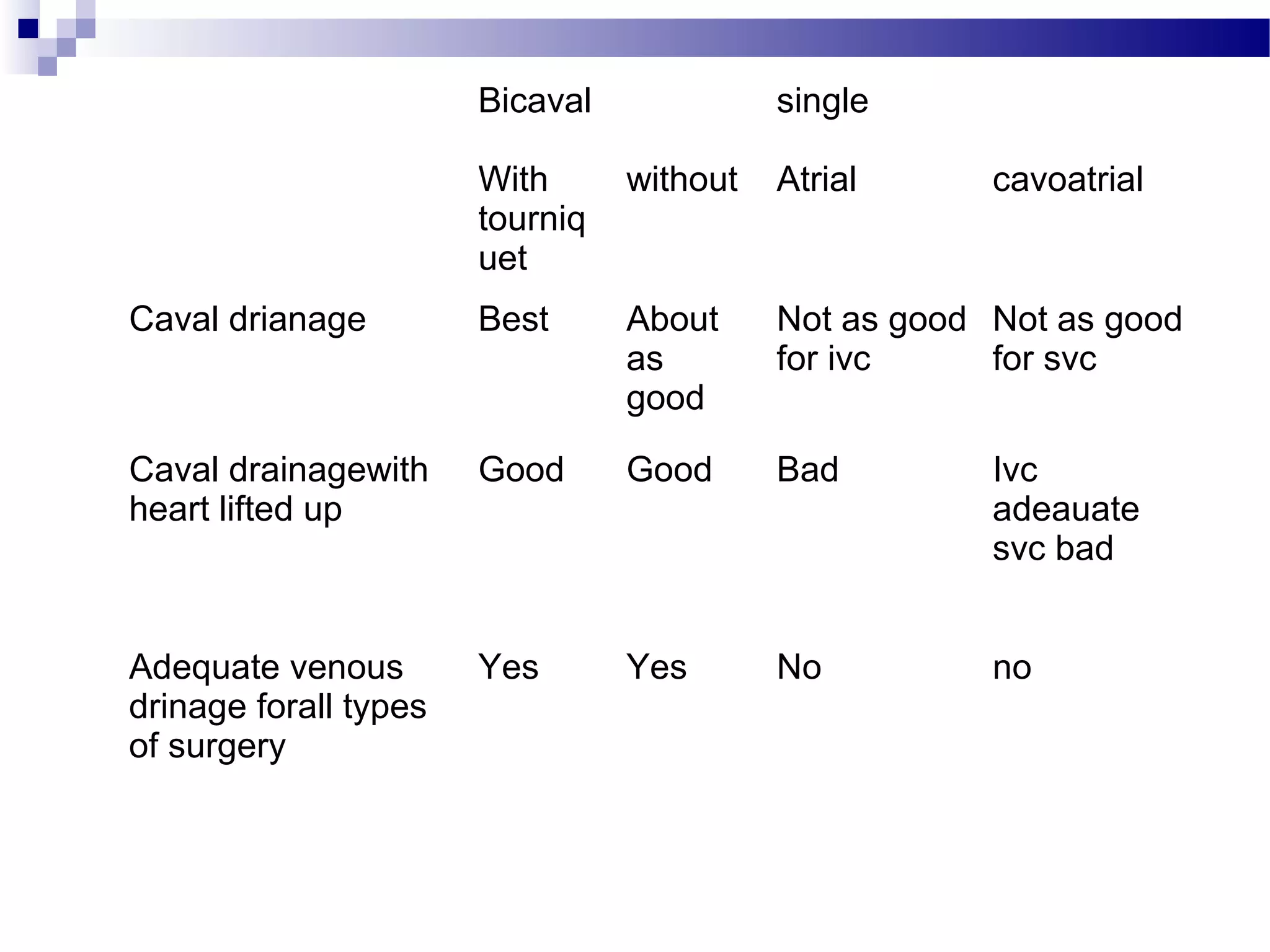 Bicaval single
With
tourniq
uet
without Atrial cavoatrial
Caval drianage Best About
as
good
Not as good
for ivc
Not as good
for svc
Caval drainagewith
heart lifted up
Good Good Bad Ivc
adeauate
svc bad
Adequate venous
drinage forall types
of surgery
Yes Yes No no
 