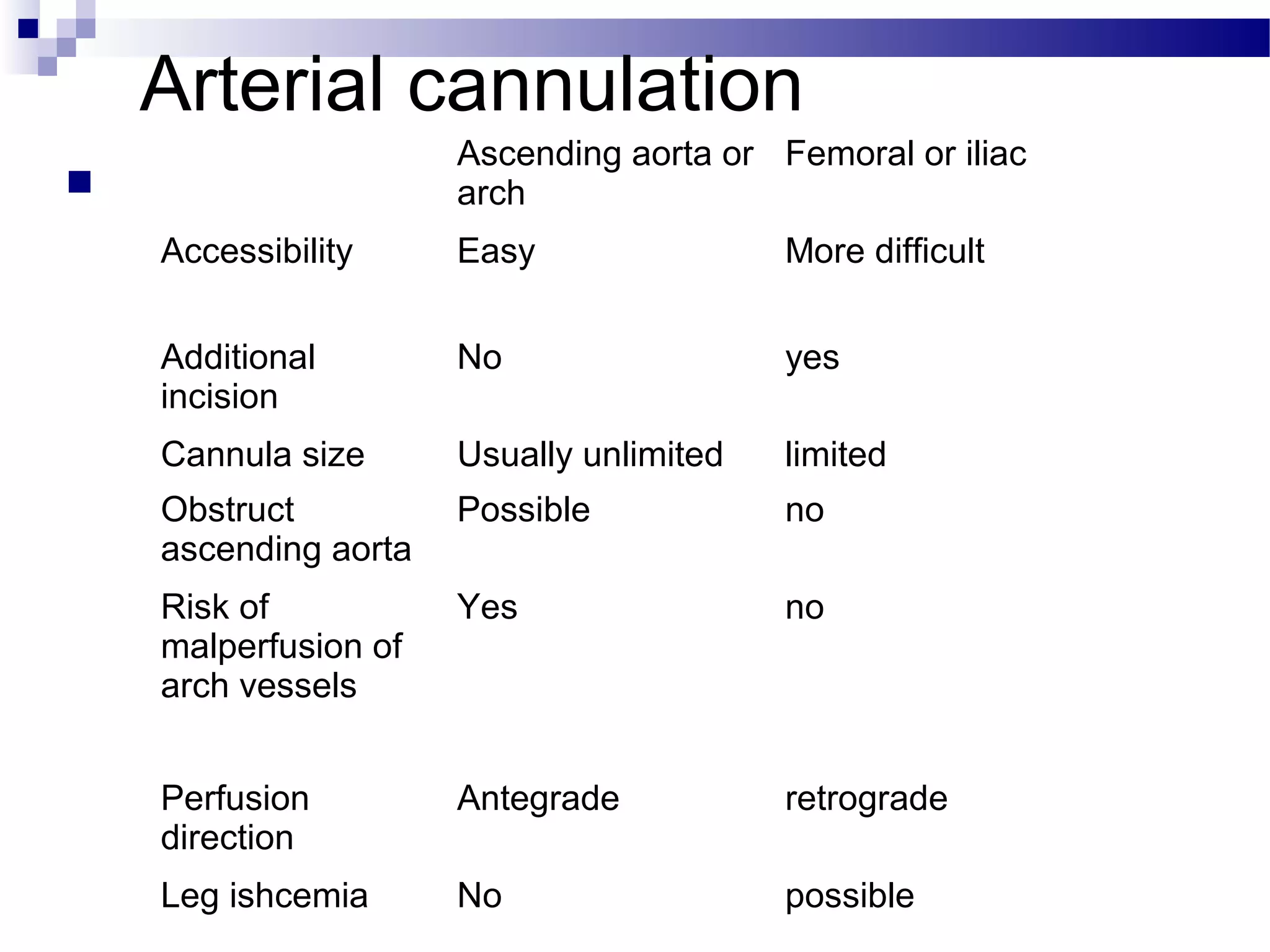 Arterial cannulation

Ascending aorta or
arch
Femoral or iliac
Accessibility Easy More difficult
Additional
incision
No yes
Cannula size Usually unlimited limited
Obstruct
ascending aorta
Possible no
Risk of
malperfusion of
arch vessels
Yes no
Perfusion
direction
Antegrade retrograde
Leg ishcemia No possible
 