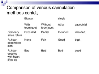 Comparison of venous cannulation
methods contd.,
Bicaval single
With
tourniquet
Without
tourniquet
Atrial cavoatrial
Coronary
sinus return
Excluded Partial Included included
Rt.heart
decompres
sion
None Fair Good best
Rt.heart
decomp
with heart
lifted up
Bad Bad Bad good
 