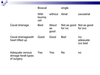 Bicaval single
With
tourniq
uet
without Atrial cavoatrial
Caval drianage Best About
as
good
Not as good
for ivc
Not as good
for svc
Caval drainagewith
heart lifted up
Good Good Bad Ivc
adeauate
svc bad
Adequate venous
drinage forall types
of surgery
Yes Yes No no
 