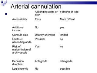 Arterial cannulation

Ascending aorta or
arch
Femoral or iliac
Accessibility Easy More difficult
Additional
incision
No yes
Cannula size Usually unlimited limited
Obstruct
ascending aorta
Possible no
Risk of
malperfusion of
arch vessels
Yes no
Perfusion
direction
Antegrade retrograde
Leg ishcemia No possible
 