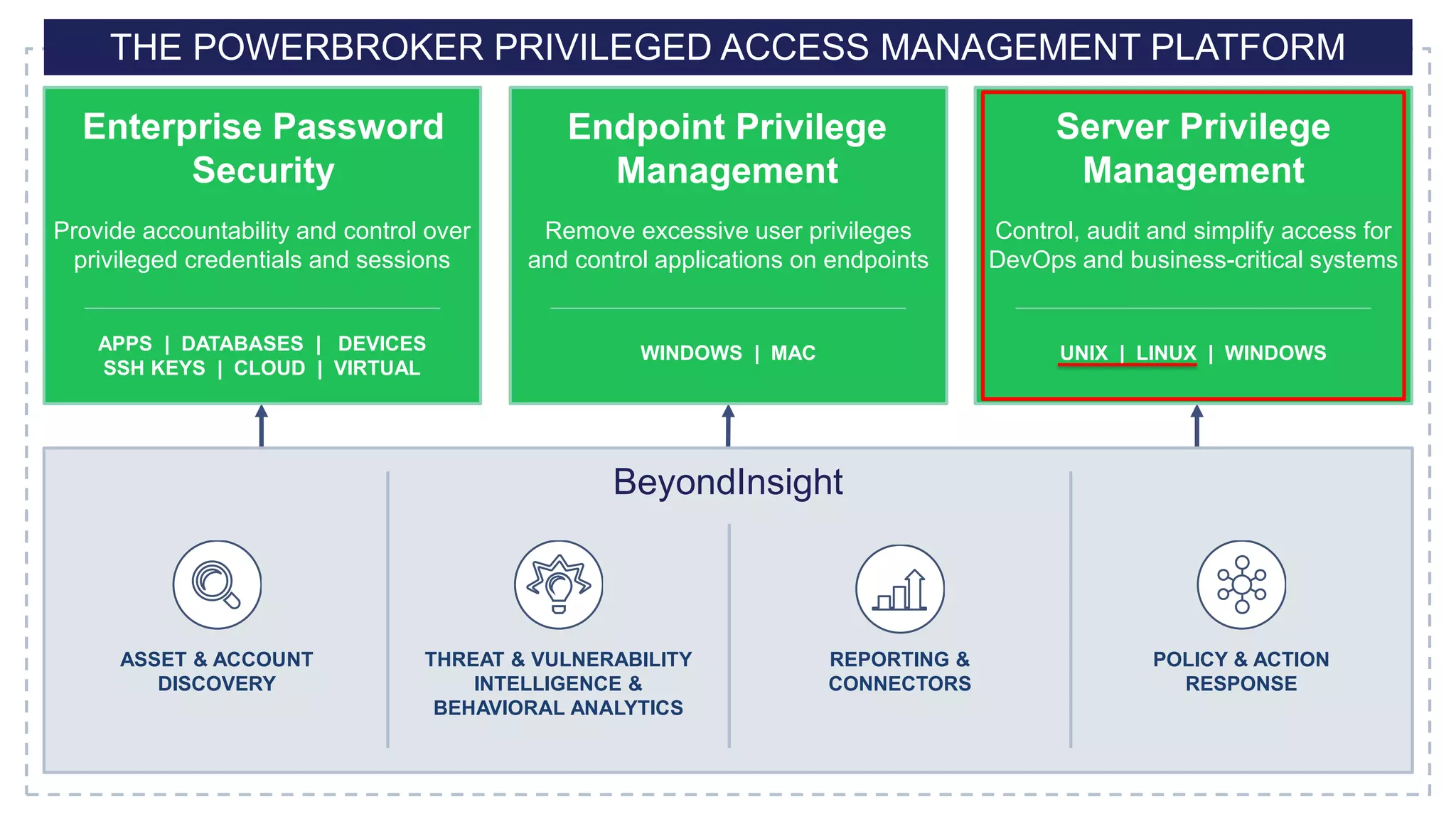 Endpoint Privilege
Management
Remove excessive user privileges
and control applications on endpoints
WINDOWS | MAC
Enterprise Password
Security
Provide accountability and control over
privileged credentials and sessions
APPS | DATABASES | DEVICES
SSH KEYS | CLOUD | VIRTUAL
Server Privilege
Management
Control, audit and simplify access for
DevOps and business-critical systems
UNIX | LINUX | WINDOWS
ASSET & ACCOUNT
DISCOVERY
THREAT & VULNERABILITY
INTELLIGENCE &
BEHAVIORAL ANALYTICS
REPORTING &
CONNECTORS
POLICY & ACTION
RESPONSE
THE POWERBROKER PRIVILEGED ACCESS MANAGEMENT PLATFORM
BeyondInsight
 