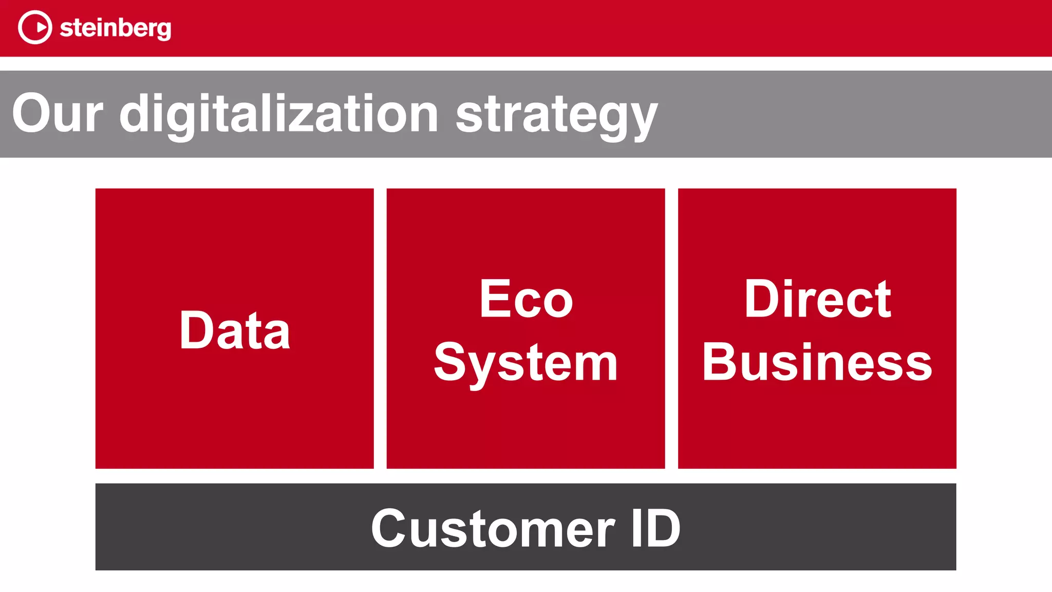 Our digitalization strategy
Customer ID
Direct
Business
Eco
System
Data
 