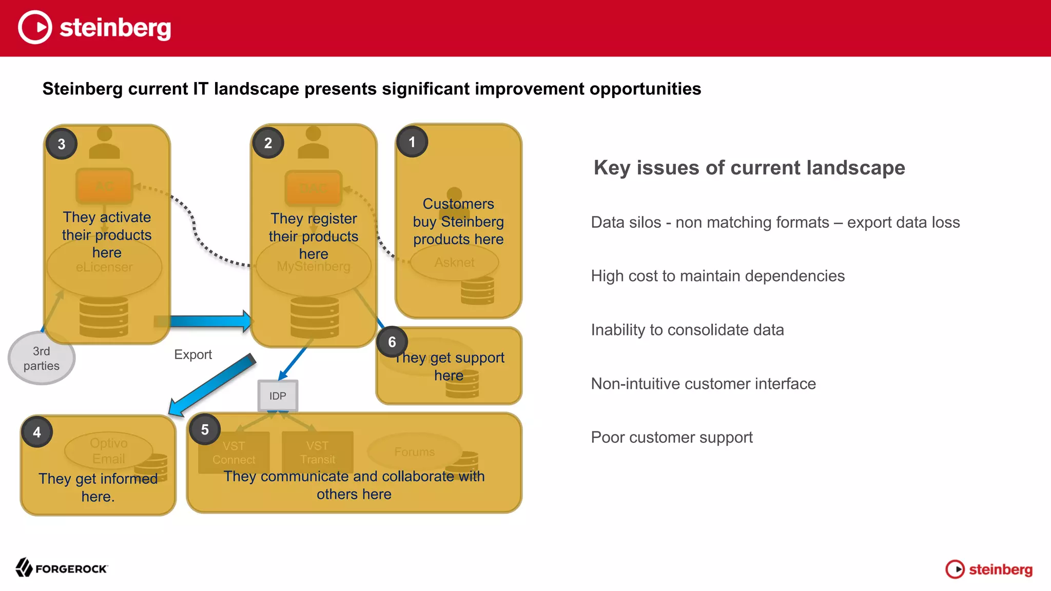 Steinberg current IT landscape presents significant improvement opportunities
DAC
eLicenser
AC
MySteinberg Asknet
Optivo
Email
IDP
3rd
parties
VST
Connect
VST
Transit
Key issues of current landscape
Data silos - non matching formats – export data loss
High cost to maintain dependencies
Inability to consolidate data
Non-intuitive customer interface
Poor customer support
Support
Forums
Export
Customers
buy Steinberg
products here
1
They activate
their products
here
3
They register
their products
here
2
They get support
here
6
They communicate and collaborate with
others here
5
They get informed
here.
4
 