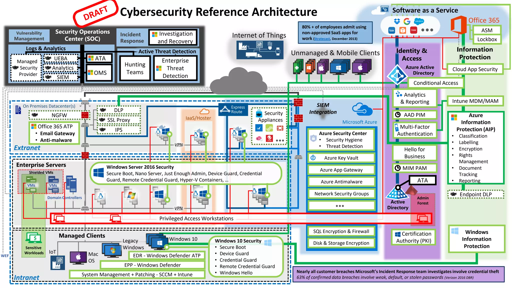 Unmanaged & Mobile Clients
Sensitive
Workloads
Cybersecurity Reference Architecture
Intranet
Extranet
Azure Key Vault
Azure Security Center
• Security Hygiene
• Threat Detection
System Management + Patching - SCCM + Intune
Microsoft Azure
On Premises Datacenter(s)
NGFW
IPS
DLP
SSL Proxy
Nearly all customer breaches Microsoft’s Incident Response team investigates involve credential theft
63% of confirmed data breaches involve weak, default, or stolen passwords (Verizon 2016 DBR)
IaaS/Hoster
$ Windows 10
EPP - Windows Defender
Office 365 ATP
• Email Gateway
• Anti-malware
EDR - Windows Defender ATPMac
OS
Multi-Factor
Authentication
MIM PAMAzure App Gateway
Network Security Groups
Windows
Information
Protection
AAD PIM
Azure Antimalware
Disk & Storage Encryption
Endpoint DLP
Shielded VMs
SQL Encryption & Firewall
Hello for
Business
Azure
Information
Protection (AIP)
• Classification
• Labelling
• Encryption
• Rights
Management
• Document
Tracking
• Reporting
Enterprise Servers
VPN
VPN
Domain Controllers
VMs VMs
Certification
Authority (PKI)
Incident
Response
Vulnerability
Management
Enterprise
Threat
Detection
Analytics
Managed
Security
Provider OMS
ATA
SIEM
Security Operations
Center (SOC)
Logs & Analytics
Active Threat Detection
Hunting
Teams
Investigation
and Recovery
WEF
SIEM
Integration
IoT
Identity &
Access
80% + of employees admit using
non-approved SaaS apps for
work (Stratecast, December 2013)
UEBA
Windows 10 Security
• Secure Boot
• Device Guard
• Credential Guard
• Remote Credential Guard
• Windows Hello
Managed Clients
Legacy
Windows
Office 365
Security
Appliances
Intune MDM/MAM
Conditional Access
Cloud App Security
Information
Protection
Windows Server 2016 Security
Secure Boot, Nano Server, Just Enough Admin, Device Guard, Credential
Guard, Remote Credential Guard, Hyper-V Containers, …
Software as a Service
Analytics
& Reporting
ATA
Privileged Access Workstations
Internet of Things
ASM
Lockbox
Admin
Forest
 