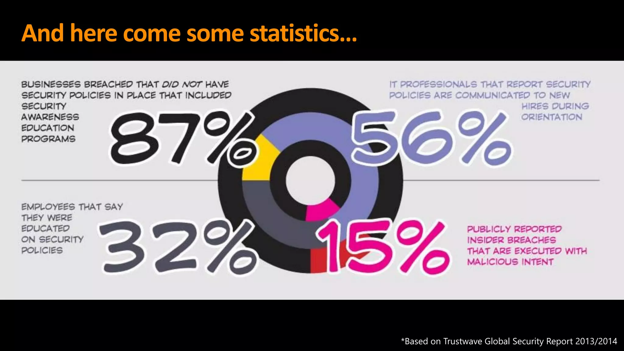 And here come some statistics…
*Based on Trustwave Global Security Report 2013/2014
 