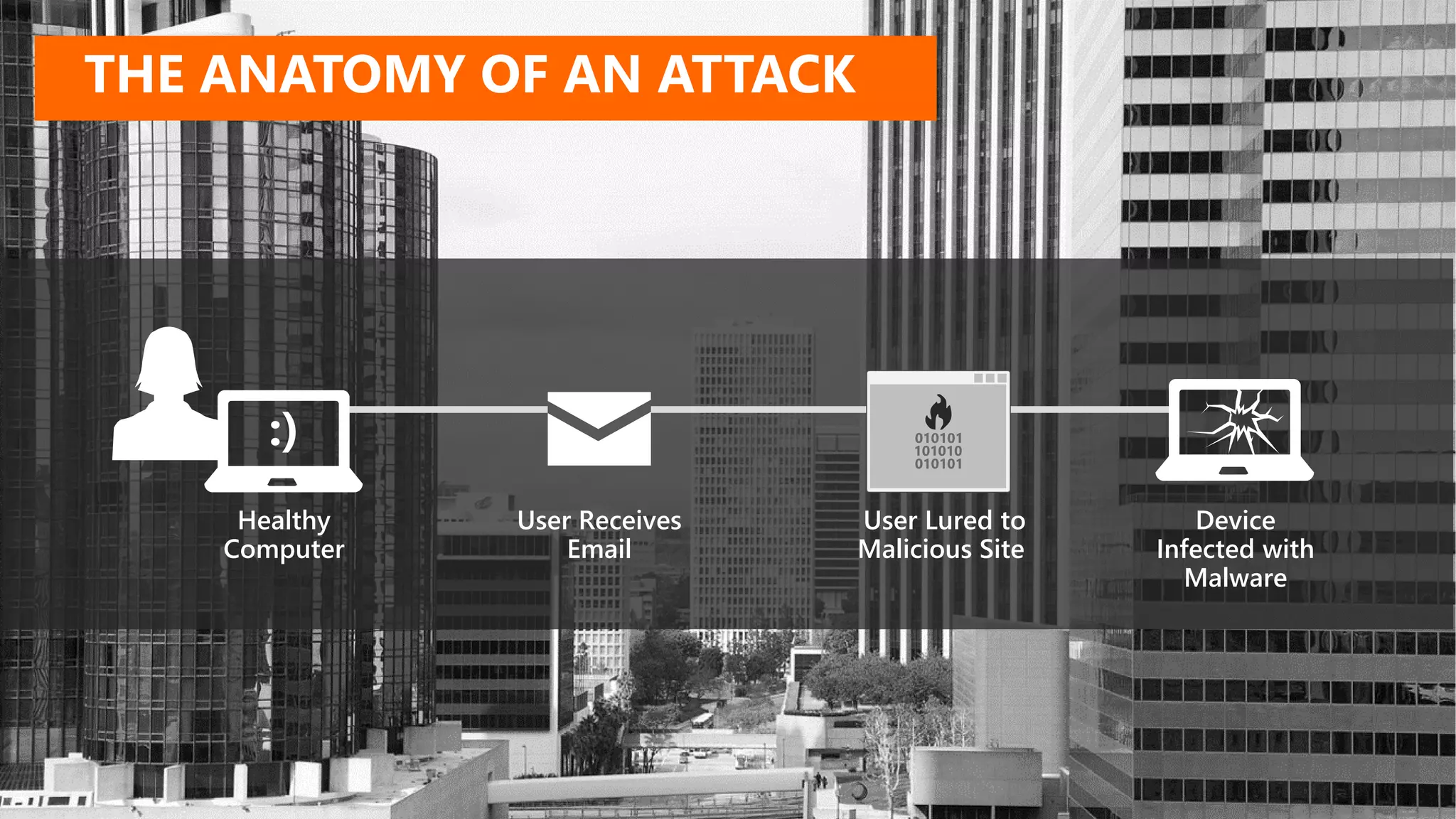 :)
THE ANATOMY OF AN ATTACK
Healthy
Computer
User Receives
Email
User Lured to
Malicious Site
Device
Infected with
Malware
 