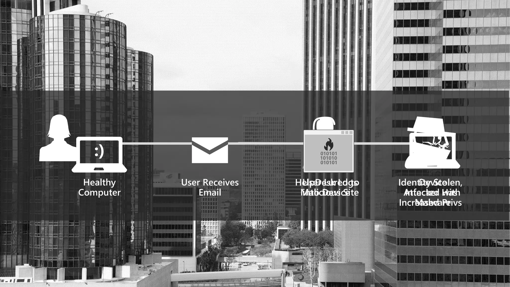 HelpDesk Logs
into Device
Identity Stolen,
Attacker Has
Increased Privs
:)
Healthy
Computer
User Receives
Email
User Lured to
Malicious Site
Device
Infected with
Malware
 