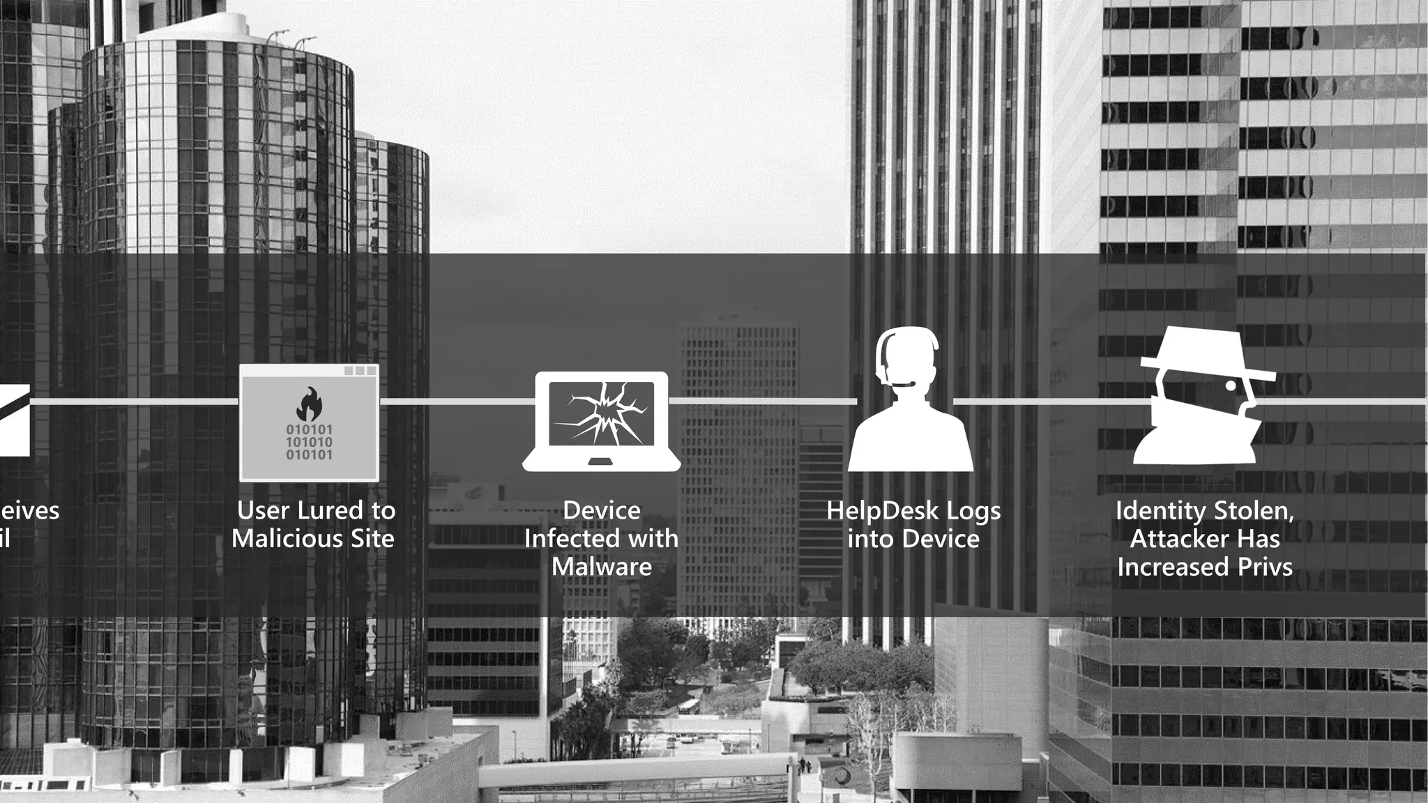 User Lured to
Malicious Site
Device
Infected with
Malware
HelpDesk Logs
into Device
Identity Stolen,
Attacker Has
Increased Privs
ceives
il
 